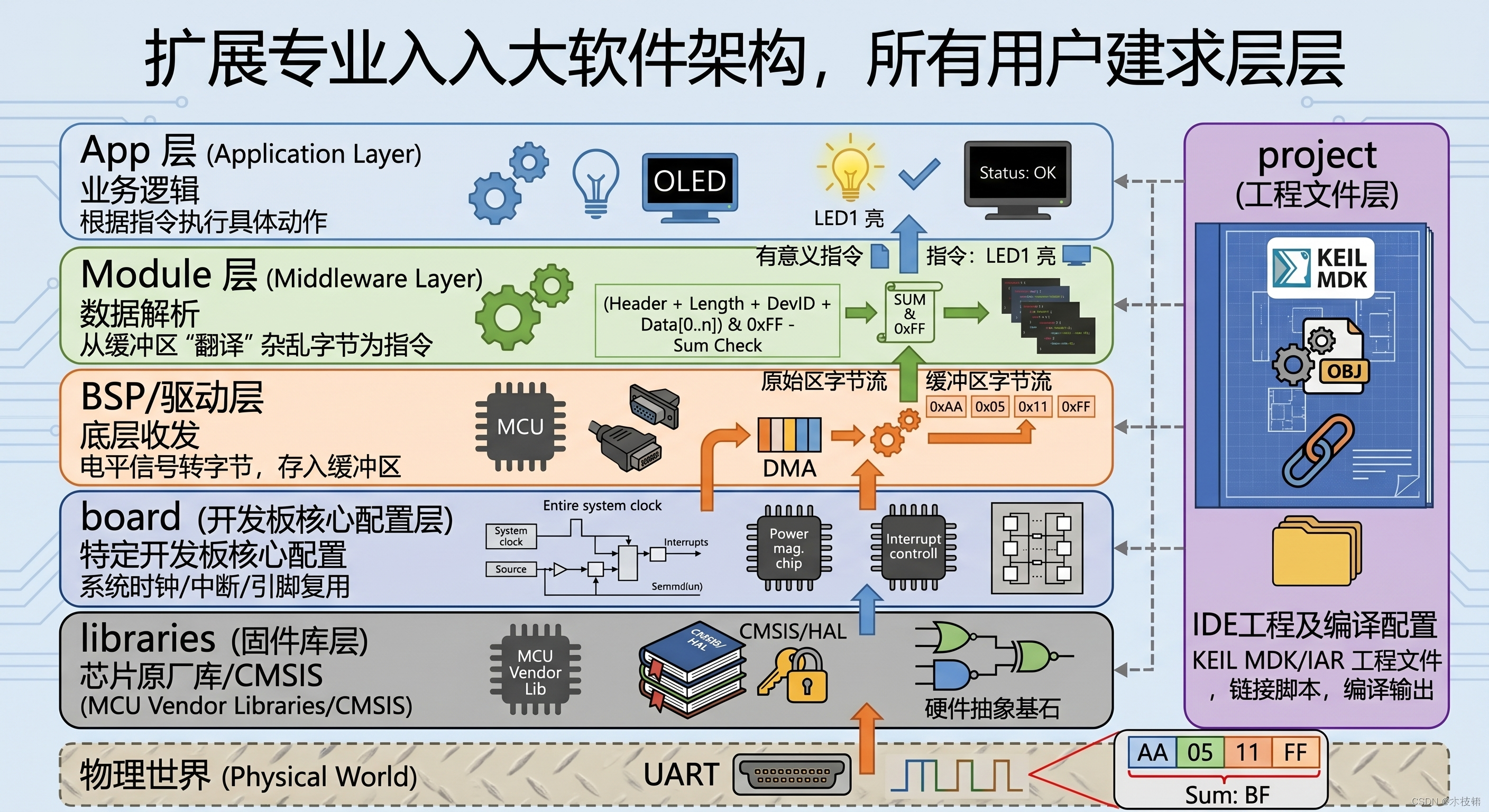 嵌入式软件架构