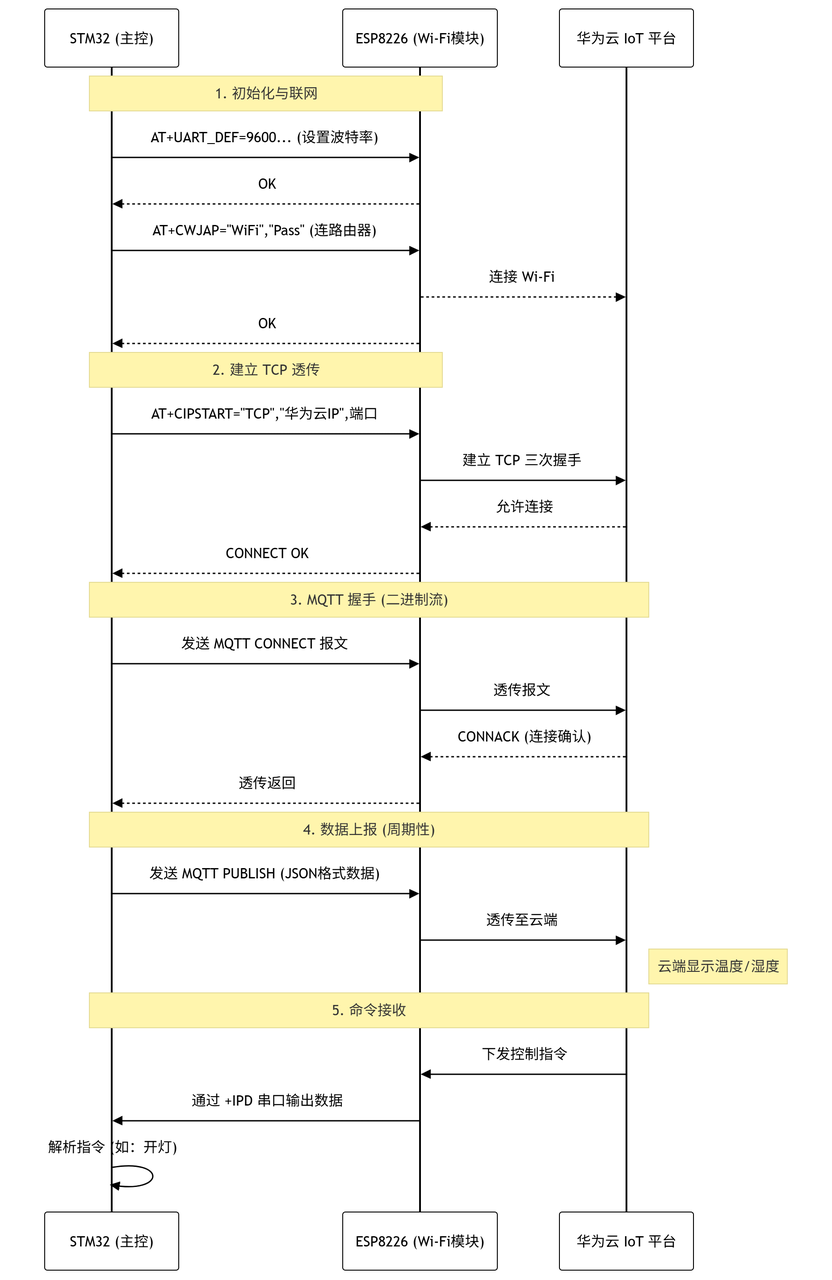 设备与华为云架构